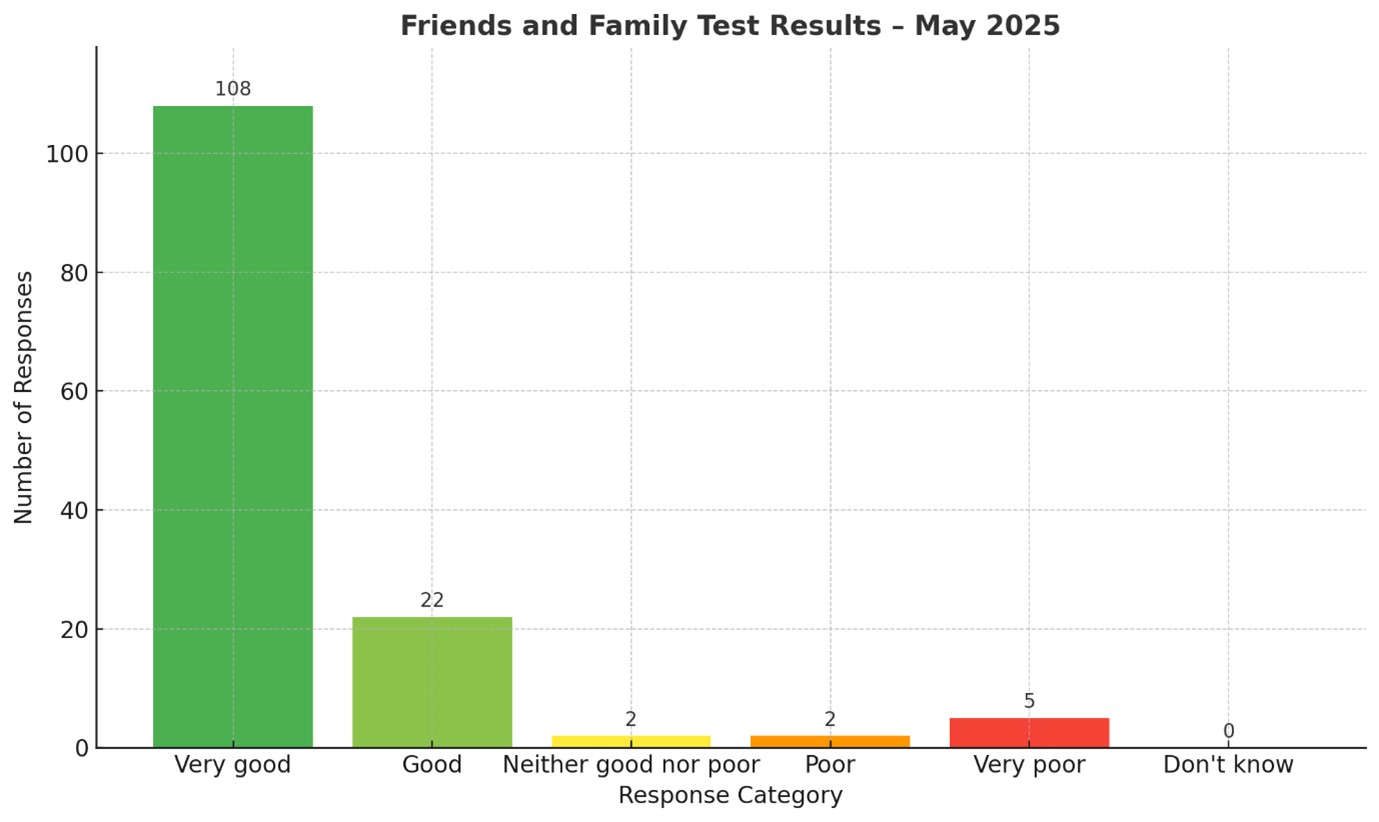 Graph of the Friends and Family experience