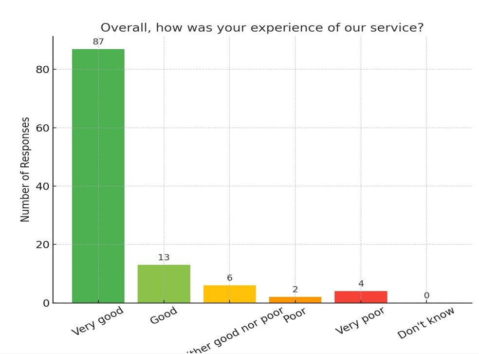 Friends and Family Test Results – August 2025 
