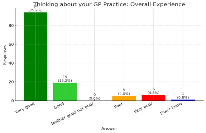 Friends and Family Test Results – September 2025