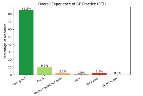 Friends and Family Test Results – November 2025