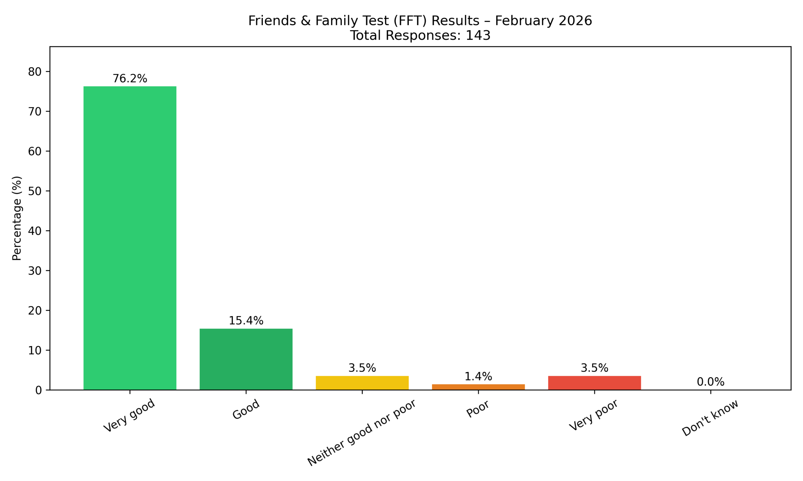 Family and Friends Test February 2026