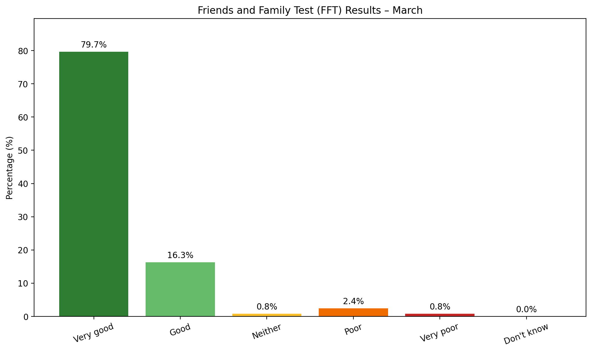 March 2026 Friends and Family Test (FFT) Results