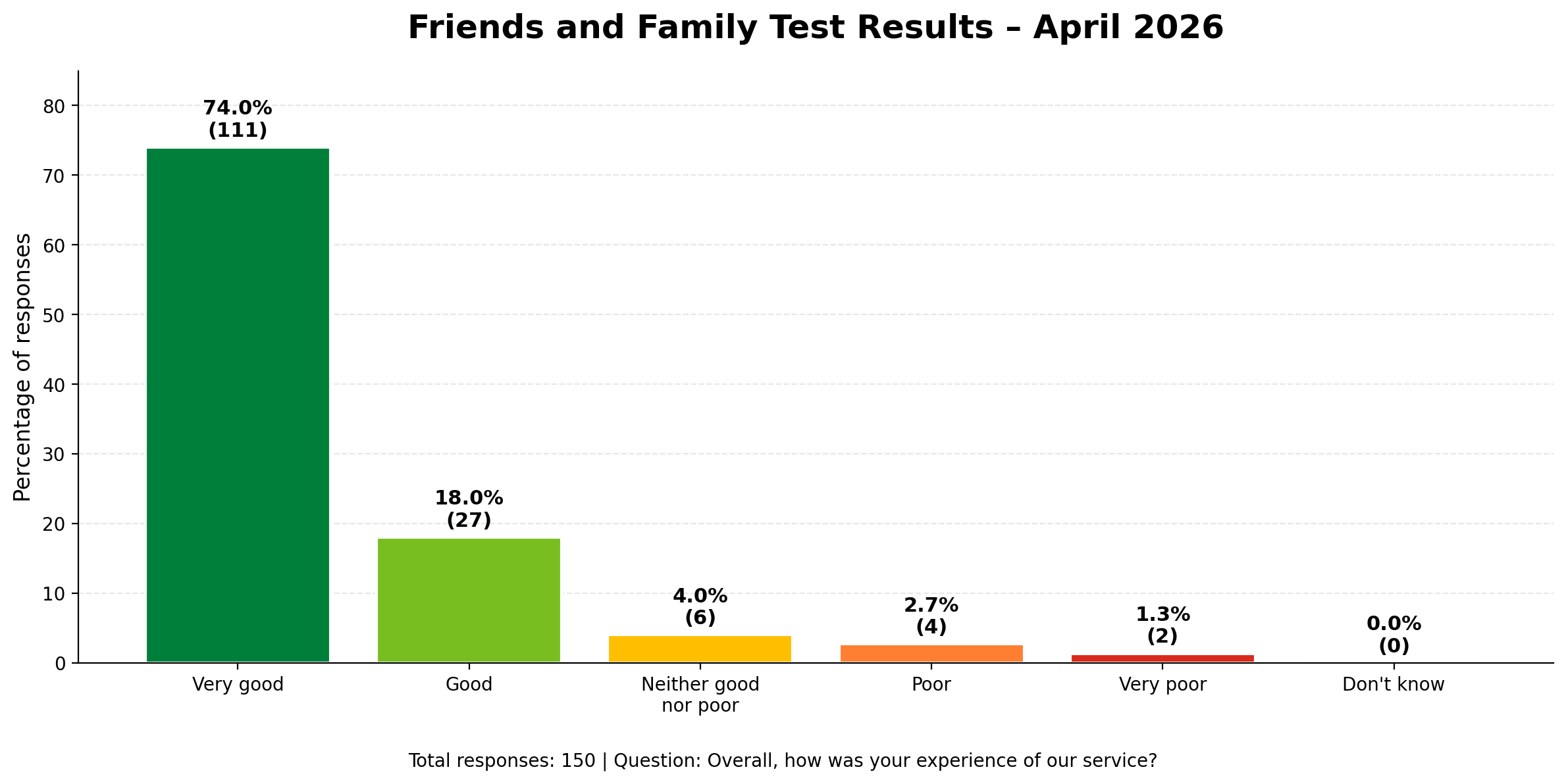 Friends and Family Test (FFT) Results -April  2026
