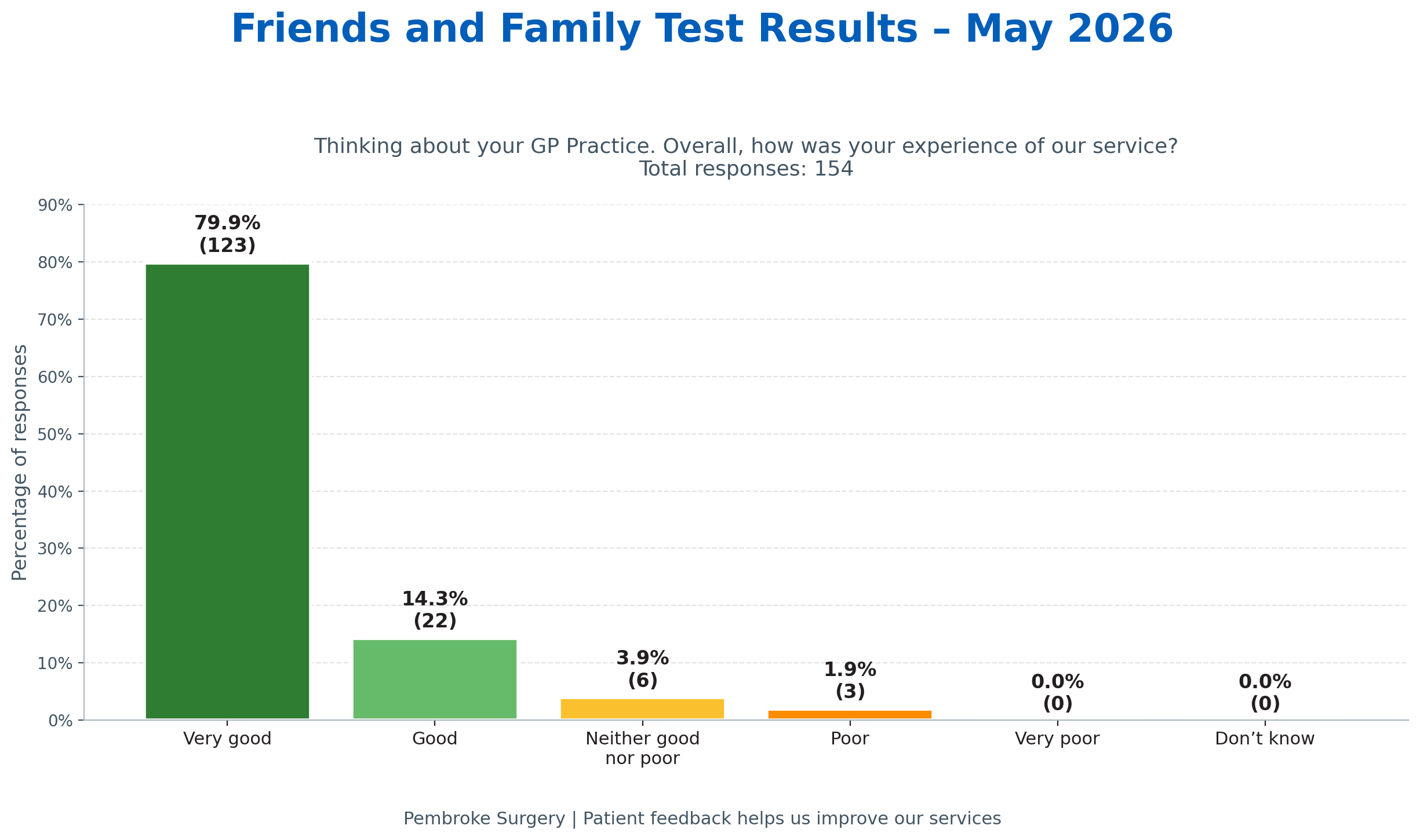 Friends and Family Test (FFT) Results -May  2026