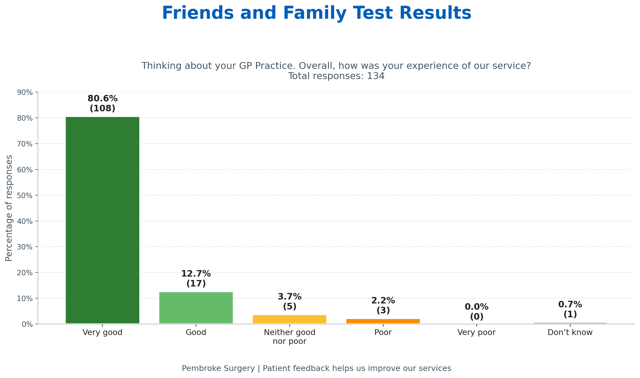 Friends and Family Test (FFT) Results June 2026