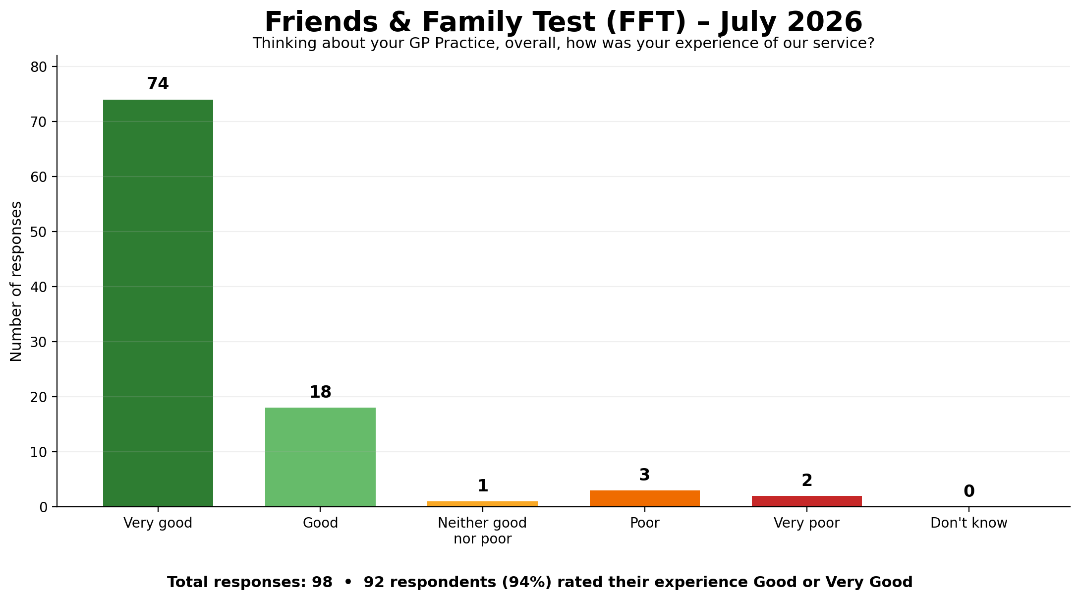 Friends & Family Test – July 2026